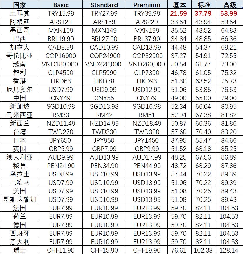 netflix全球各区价格表