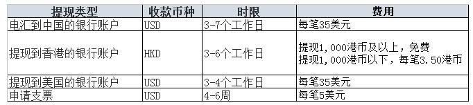 Paypal撤资提现到香港招商银行详细设置