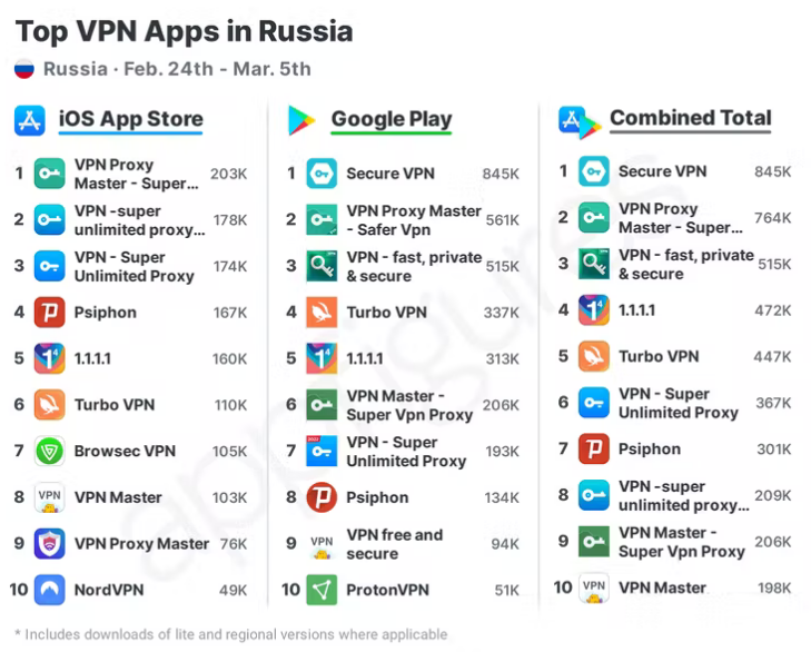 乌克兰战争爆发以来，俄罗斯用户VPN下载量暴增